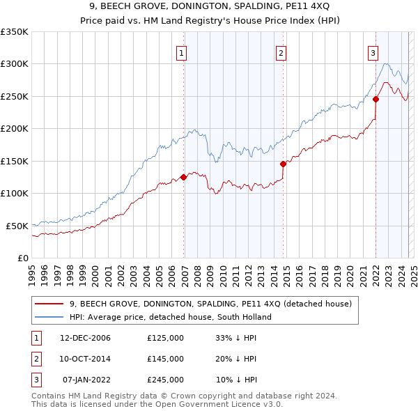 9, BEECH GROVE, DONINGTON, SPALDING, PE11 4XQ: Price paid vs HM Land Registry's House Price Index