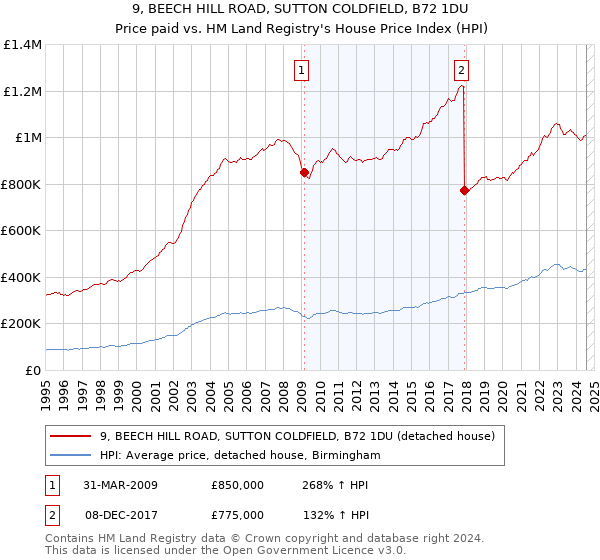 9, BEECH HILL ROAD, SUTTON COLDFIELD, B72 1DU: Price paid vs HM Land Registry's House Price Index