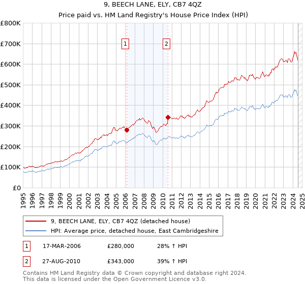 9, BEECH LANE, ELY, CB7 4QZ: Price paid vs HM Land Registry's House Price Index