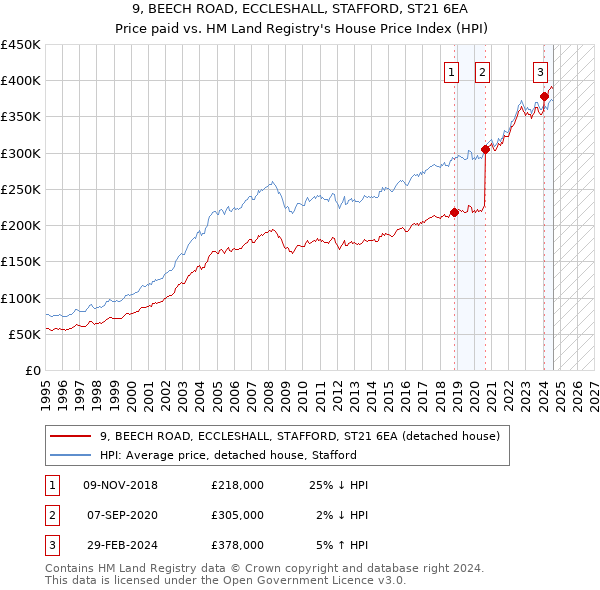 9, BEECH ROAD, ECCLESHALL, STAFFORD, ST21 6EA: Price paid vs HM Land Registry's House Price Index