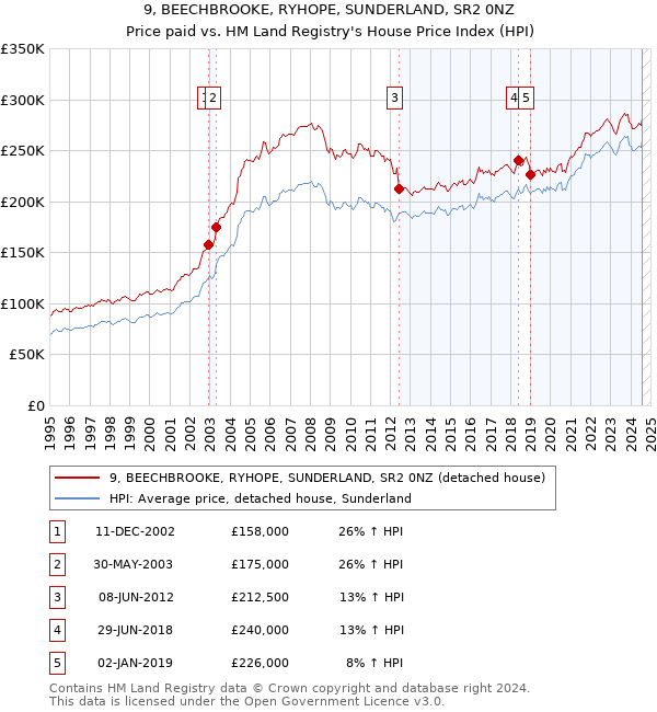 9, BEECHBROOKE, RYHOPE, SUNDERLAND, SR2 0NZ: Price paid vs HM Land Registry's House Price Index