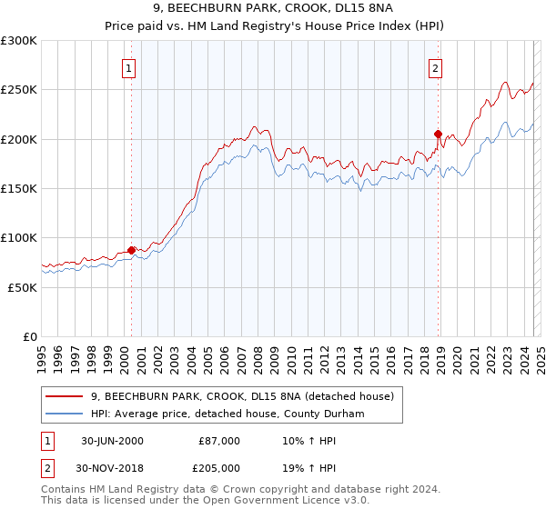 9, BEECHBURN PARK, CROOK, DL15 8NA: Price paid vs HM Land Registry's House Price Index