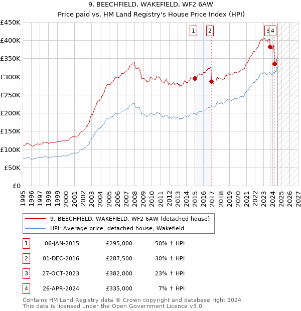 9, BEECHFIELD, WAKEFIELD, WF2 6AW: Price paid vs HM Land Registry's House Price Index