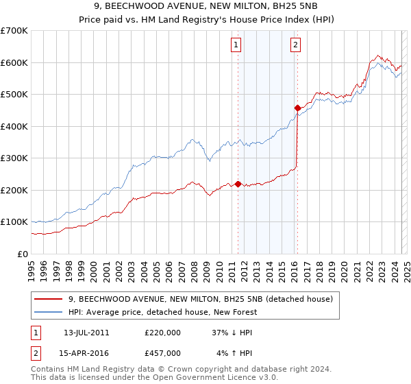 9, BEECHWOOD AVENUE, NEW MILTON, BH25 5NB: Price paid vs HM Land Registry's House Price Index