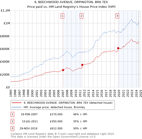 9, BEECHWOOD AVENUE, ORPINGTON, BR6 7EX: Price paid vs HM Land Registry's House Price Index