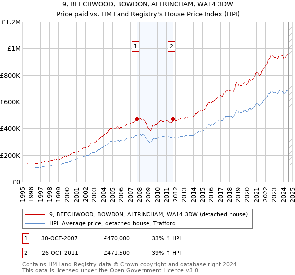 9, BEECHWOOD, BOWDON, ALTRINCHAM, WA14 3DW: Price paid vs HM Land Registry's House Price Index