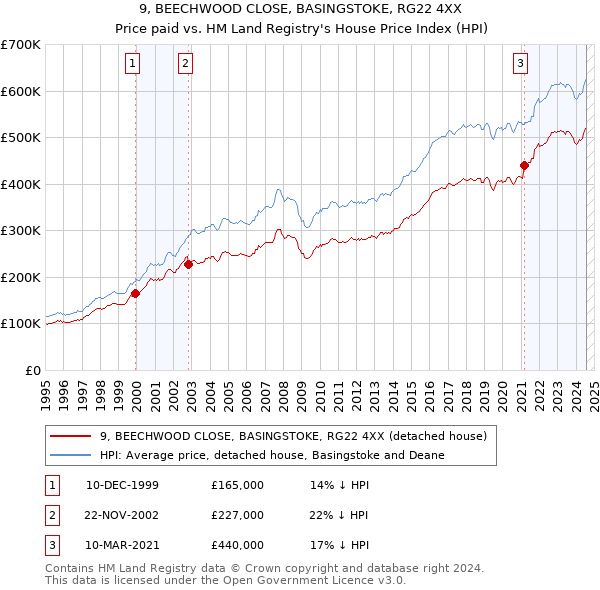 9, BEECHWOOD CLOSE, BASINGSTOKE, RG22 4XX: Price paid vs HM Land Registry's House Price Index