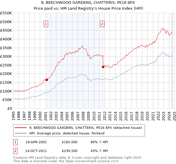 9, BEECHWOOD GARDENS, CHATTERIS, PE16 6PX: Price paid vs HM Land Registry's House Price Index