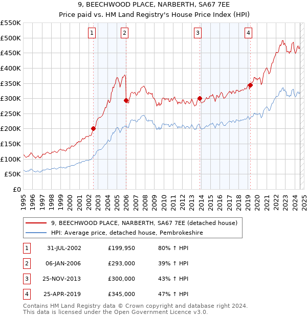 9, BEECHWOOD PLACE, NARBERTH, SA67 7EE: Price paid vs HM Land Registry's House Price Index