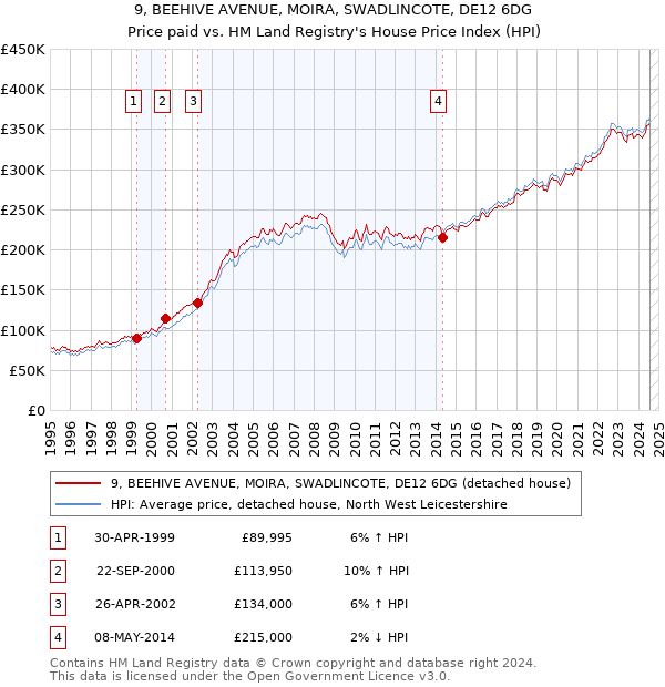 9, BEEHIVE AVENUE, MOIRA, SWADLINCOTE, DE12 6DG: Price paid vs HM Land Registry's House Price Index