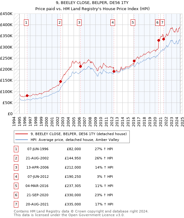 9, BEELEY CLOSE, BELPER, DE56 1TY: Price paid vs HM Land Registry's House Price Index