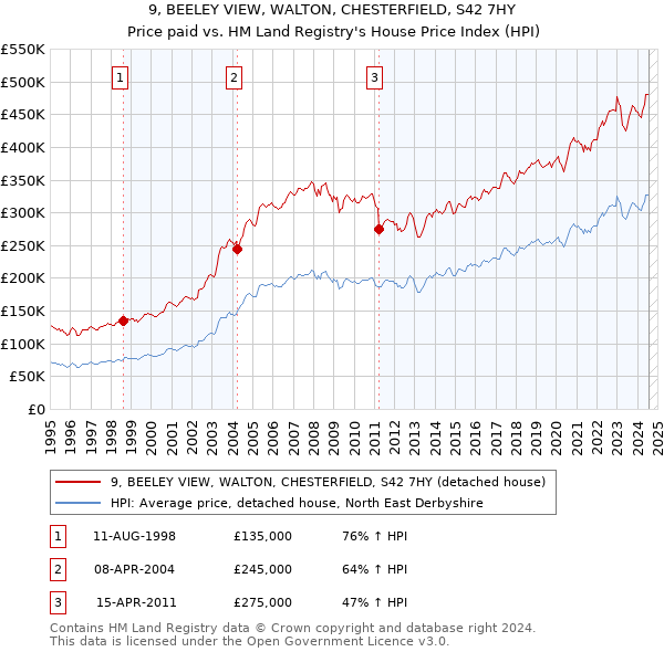 9, BEELEY VIEW, WALTON, CHESTERFIELD, S42 7HY: Price paid vs HM Land Registry's House Price Index