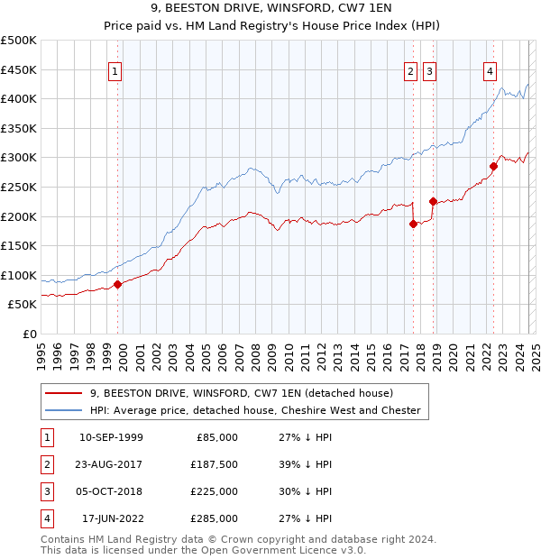 9, BEESTON DRIVE, WINSFORD, CW7 1EN: Price paid vs HM Land Registry's House Price Index