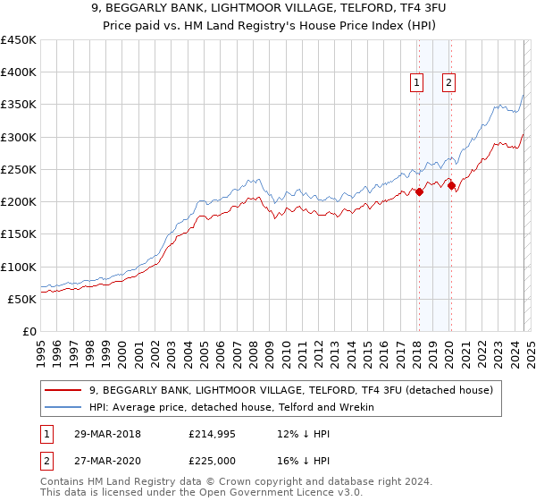 9, BEGGARLY BANK, LIGHTMOOR VILLAGE, TELFORD, TF4 3FU: Price paid vs HM Land Registry's House Price Index