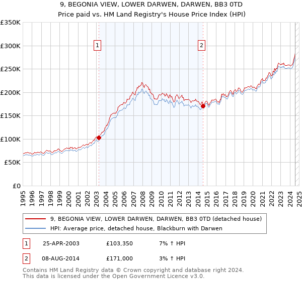 9, BEGONIA VIEW, LOWER DARWEN, DARWEN, BB3 0TD: Price paid vs HM Land Registry's House Price Index