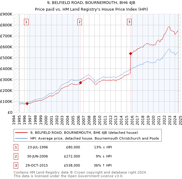 9, BELFIELD ROAD, BOURNEMOUTH, BH6 4JB: Price paid vs HM Land Registry's House Price Index