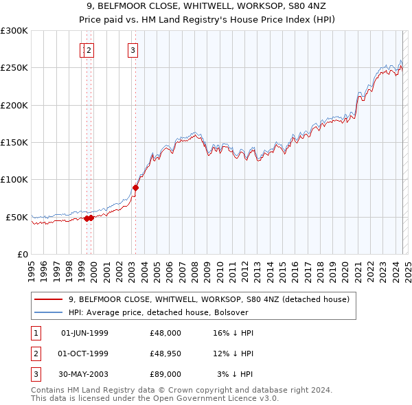 9, BELFMOOR CLOSE, WHITWELL, WORKSOP, S80 4NZ: Price paid vs HM Land Registry's House Price Index