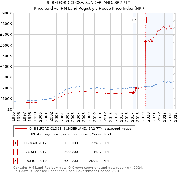 9, BELFORD CLOSE, SUNDERLAND, SR2 7TY: Price paid vs HM Land Registry's House Price Index