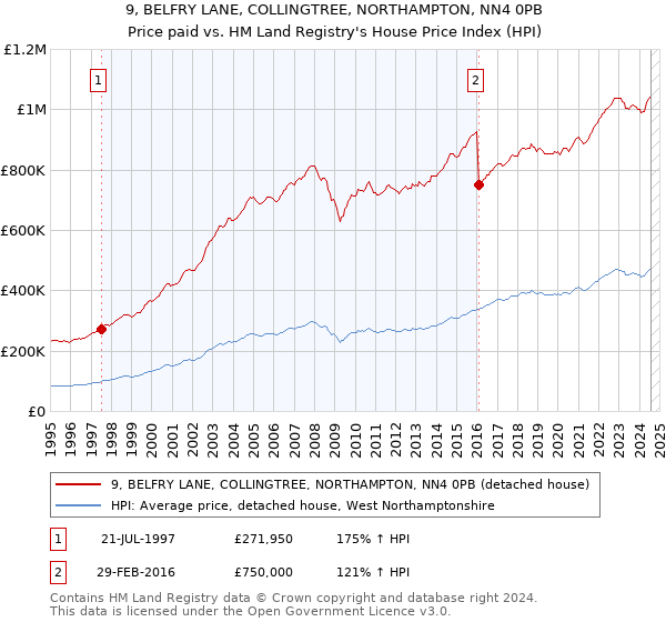 9, BELFRY LANE, COLLINGTREE, NORTHAMPTON, NN4 0PB: Price paid vs HM Land Registry's House Price Index