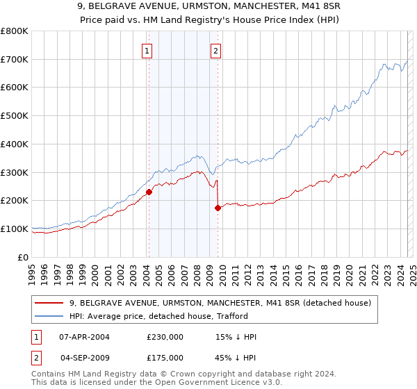 9, BELGRAVE AVENUE, URMSTON, MANCHESTER, M41 8SR: Price paid vs HM Land Registry's House Price Index