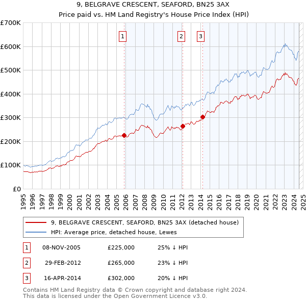 9, BELGRAVE CRESCENT, SEAFORD, BN25 3AX: Price paid vs HM Land Registry's House Price Index