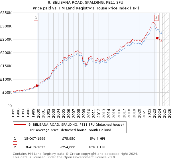 9, BELISANA ROAD, SPALDING, PE11 3FU: Price paid vs HM Land Registry's House Price Index