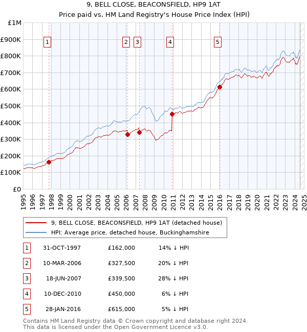 9, BELL CLOSE, BEACONSFIELD, HP9 1AT: Price paid vs HM Land Registry's House Price Index