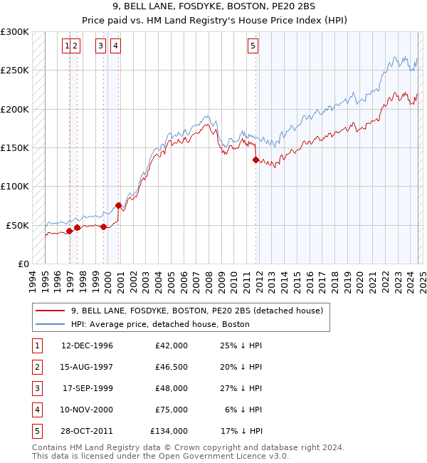 9, BELL LANE, FOSDYKE, BOSTON, PE20 2BS: Price paid vs HM Land Registry's House Price Index