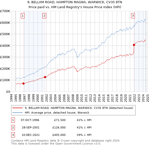 9, BELLAM ROAD, HAMPTON MAGNA, WARWICK, CV35 8TN: Price paid vs HM Land Registry's House Price Index