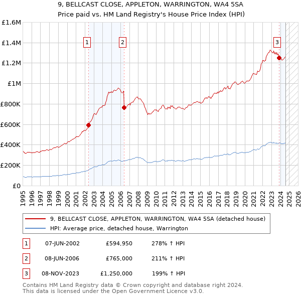 9, BELLCAST CLOSE, APPLETON, WARRINGTON, WA4 5SA: Price paid vs HM Land Registry's House Price Index