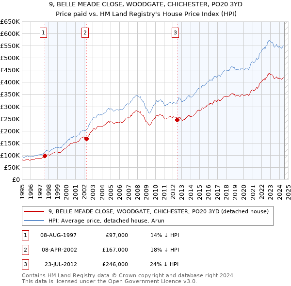 9, BELLE MEADE CLOSE, WOODGATE, CHICHESTER, PO20 3YD: Price paid vs HM Land Registry's House Price Index