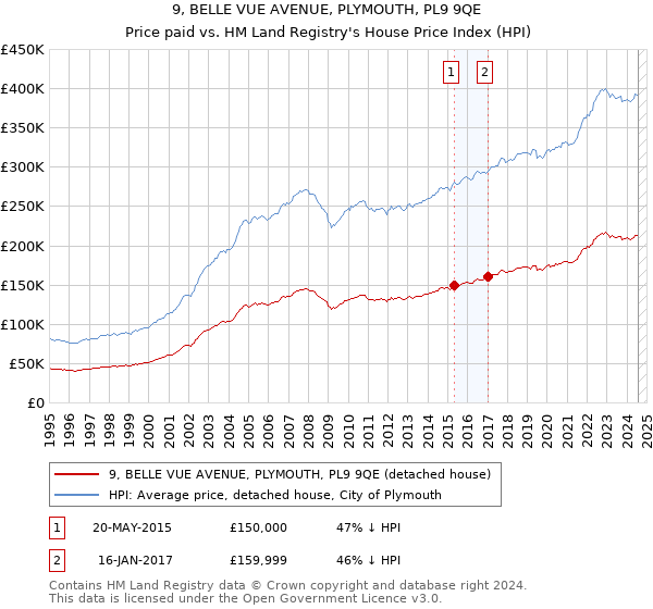 9, BELLE VUE AVENUE, PLYMOUTH, PL9 9QE: Price paid vs HM Land Registry's House Price Index