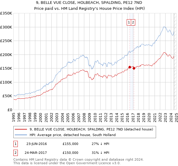 9, BELLE VUE CLOSE, HOLBEACH, SPALDING, PE12 7ND: Price paid vs HM Land Registry's House Price Index