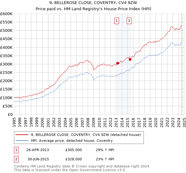 9, BELLEROSE CLOSE, COVENTRY, CV4 9ZW: Price paid vs HM Land Registry's House Price Index