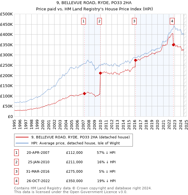 9, BELLEVUE ROAD, RYDE, PO33 2HA: Price paid vs HM Land Registry's House Price Index