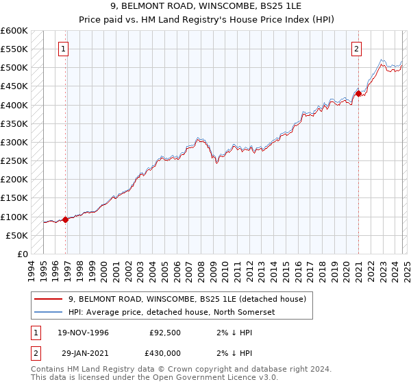 9, BELMONT ROAD, WINSCOMBE, BS25 1LE: Price paid vs HM Land Registry's House Price Index