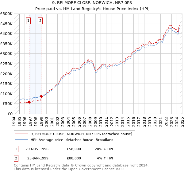 9, BELMORE CLOSE, NORWICH, NR7 0PS: Price paid vs HM Land Registry's House Price Index