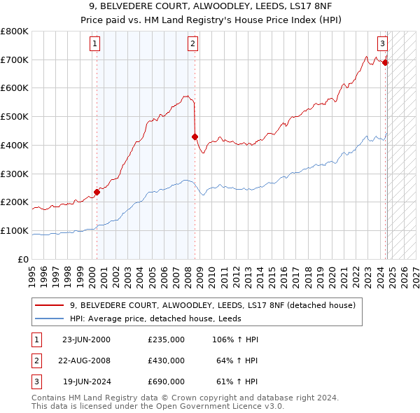 9, BELVEDERE COURT, ALWOODLEY, LEEDS, LS17 8NF: Price paid vs HM Land Registry's House Price Index