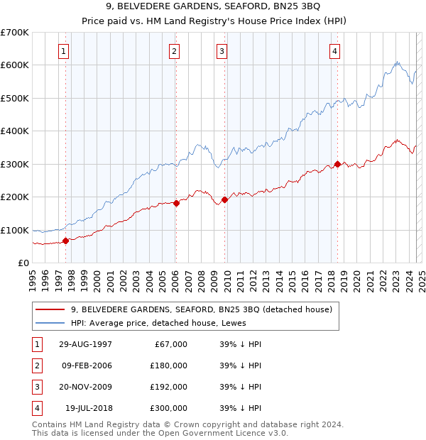 9, BELVEDERE GARDENS, SEAFORD, BN25 3BQ: Price paid vs HM Land Registry's House Price Index