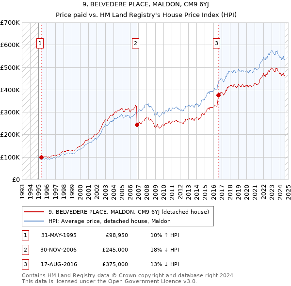 9, BELVEDERE PLACE, MALDON, CM9 6YJ: Price paid vs HM Land Registry's House Price Index