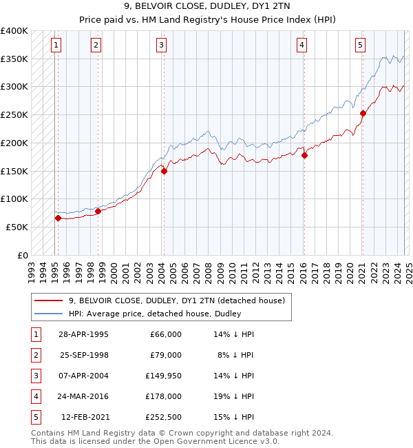 9, BELVOIR CLOSE, DUDLEY, DY1 2TN: Price paid vs HM Land Registry's House Price Index