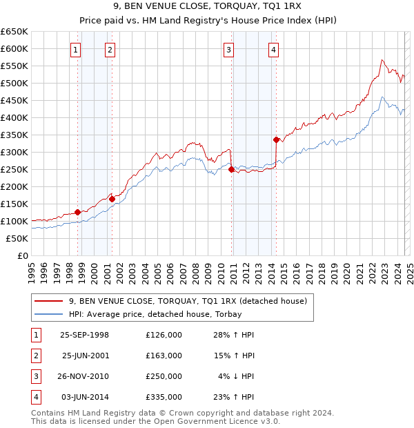 9, BEN VENUE CLOSE, TORQUAY, TQ1 1RX: Price paid vs HM Land Registry's House Price Index