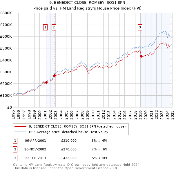 9, BENEDICT CLOSE, ROMSEY, SO51 8PN: Price paid vs HM Land Registry's House Price Index