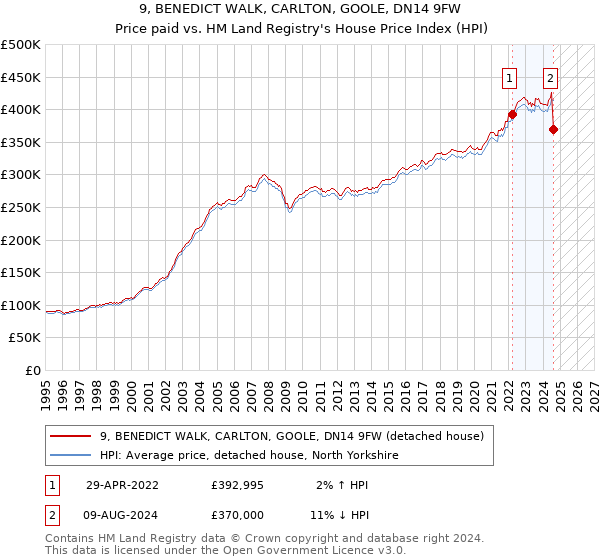 9, BENEDICT WALK, CARLTON, GOOLE, DN14 9FW: Price paid vs HM Land Registry's House Price Index