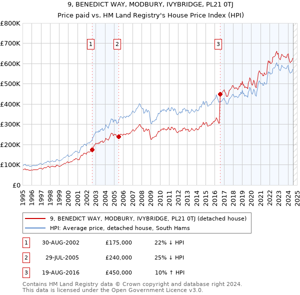 9, BENEDICT WAY, MODBURY, IVYBRIDGE, PL21 0TJ: Price paid vs HM Land Registry's House Price Index