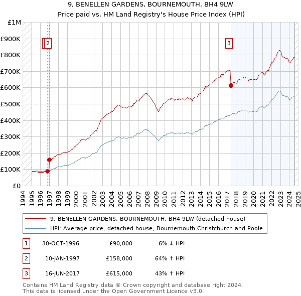 9, BENELLEN GARDENS, BOURNEMOUTH, BH4 9LW: Price paid vs HM Land Registry's House Price Index