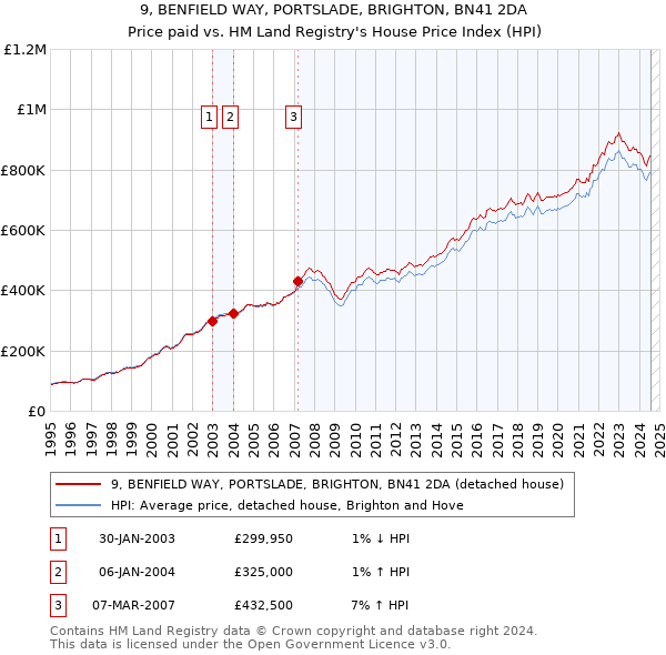 9, BENFIELD WAY, PORTSLADE, BRIGHTON, BN41 2DA: Price paid vs HM Land Registry's House Price Index