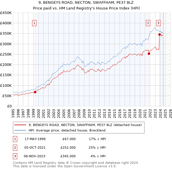 9, BENGEYS ROAD, NECTON, SWAFFHAM, PE37 8LZ: Price paid vs HM Land Registry's House Price Index