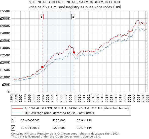 9, BENHALL GREEN, BENHALL, SAXMUNDHAM, IP17 1HU: Price paid vs HM Land Registry's House Price Index