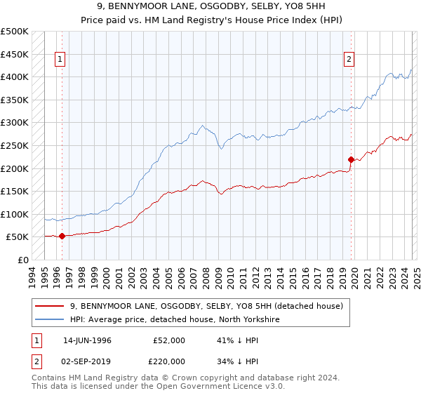 9, BENNYMOOR LANE, OSGODBY, SELBY, YO8 5HH: Price paid vs HM Land Registry's House Price Index